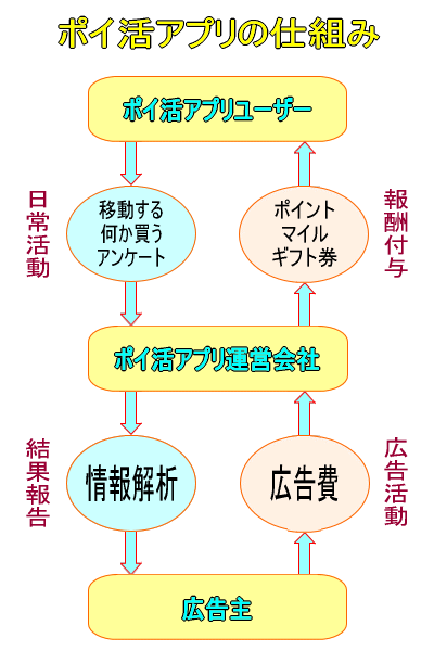 ポイ活アプリの仕組み