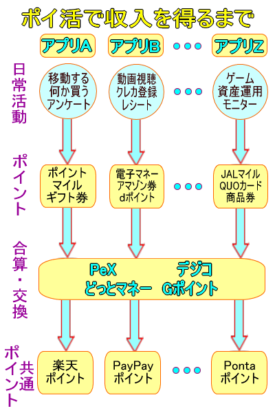 ポイント稼ぎから収入までの流れ